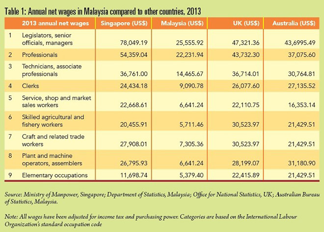Table 1: Annual net wages in Malaysia compared to other countries, 2013 // SOURCE: Ministry of Manpower, Singapore; Department Statistics, Malaysia; Office for National Statistics, UK; Australian Bureau of Statistics, Malaysia 
